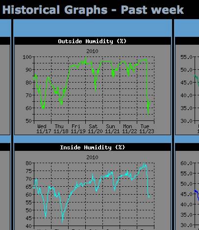 Past Week Weather